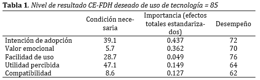 Tabla 1. Nivel de resultado CE-FDH deseado de uso de tecnología = 85