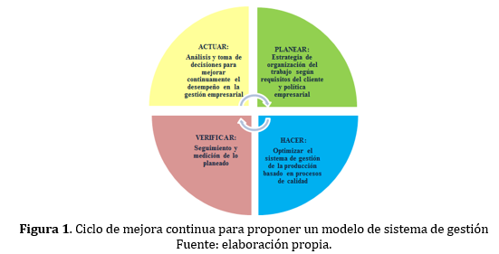 Ciclo de mejora continua para proponer un modelo de sistema de gestión