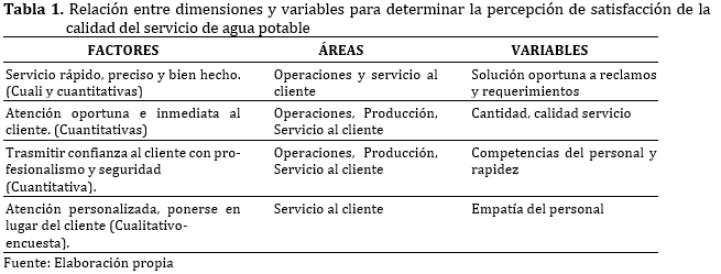 Relación entre dimensiones y variables para determinar la percepción de satisfacción de la calidad del servicio de agua potable