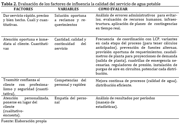 Evaluación de los factores de influencia la calidad del servicio de agua potable