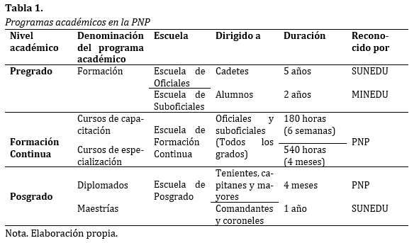 Programas académicos en la PNP