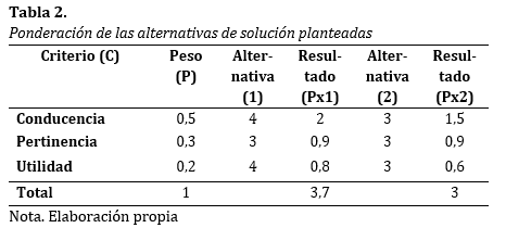 Ponderación de las alternativas de solución planteadas